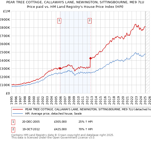PEAR TREE COTTAGE, CALLAWAYS LANE, NEWINGTON, SITTINGBOURNE, ME9 7LU: Price paid vs HM Land Registry's House Price Index
