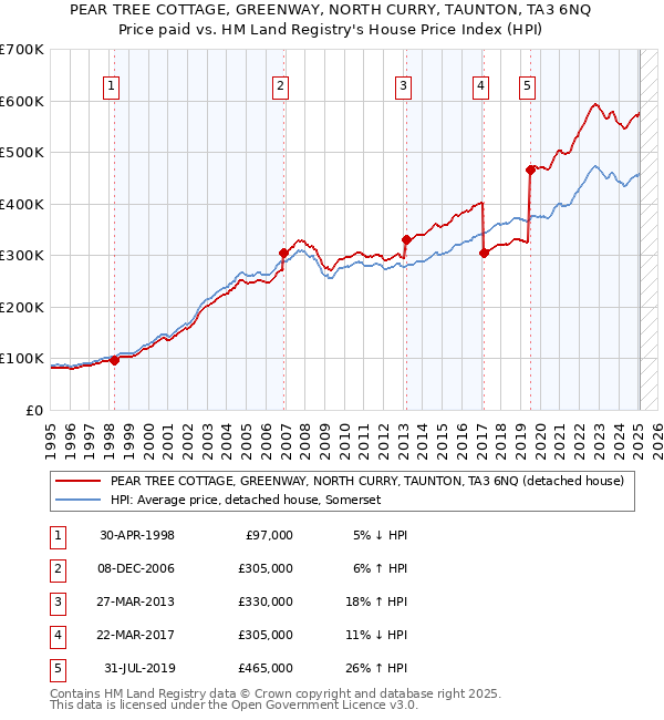 PEAR TREE COTTAGE, GREENWAY, NORTH CURRY, TAUNTON, TA3 6NQ: Price paid vs HM Land Registry's House Price Index
