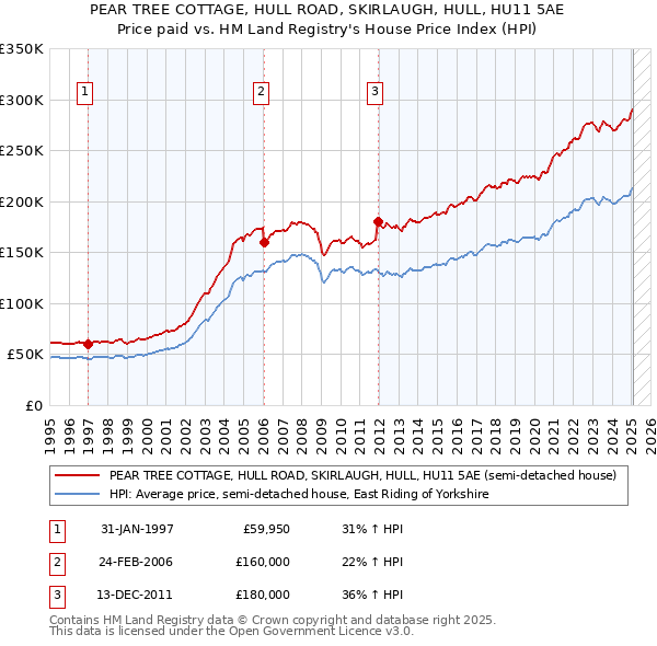 PEAR TREE COTTAGE, HULL ROAD, SKIRLAUGH, HULL, HU11 5AE: Price paid vs HM Land Registry's House Price Index