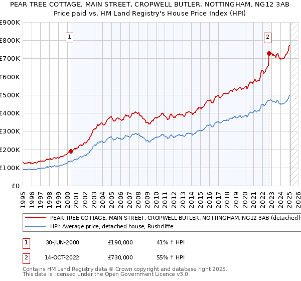 PEAR TREE COTTAGE, MAIN STREET, CROPWELL BUTLER, NOTTINGHAM, NG12 3AB: Price paid vs HM Land Registry's House Price Index