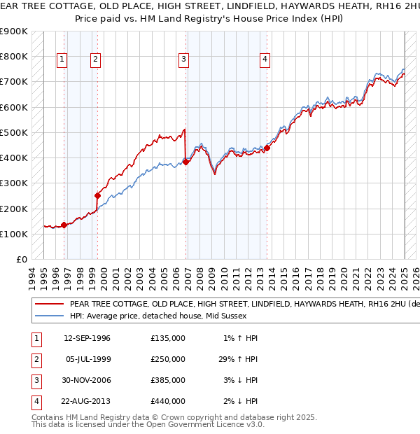 PEAR TREE COTTAGE, OLD PLACE, HIGH STREET, LINDFIELD, HAYWARDS HEATH, RH16 2HU: Price paid vs HM Land Registry's House Price Index