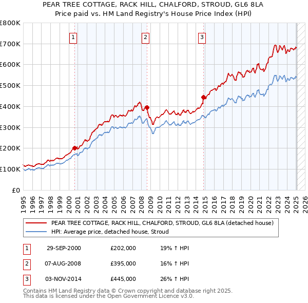PEAR TREE COTTAGE, RACK HILL, CHALFORD, STROUD, GL6 8LA: Price paid vs HM Land Registry's House Price Index