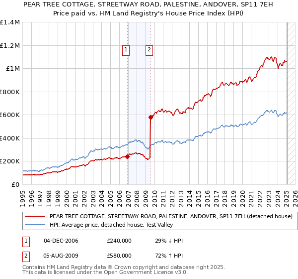 PEAR TREE COTTAGE, STREETWAY ROAD, PALESTINE, ANDOVER, SP11 7EH: Price paid vs HM Land Registry's House Price Index