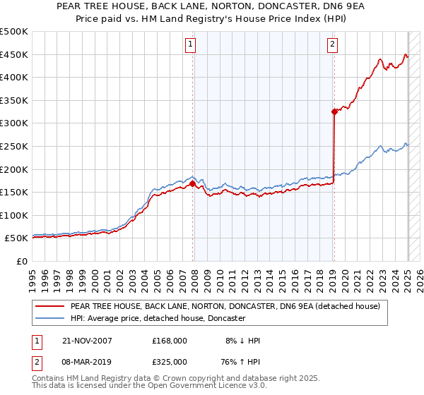 PEAR TREE HOUSE, BACK LANE, NORTON, DONCASTER, DN6 9EA: Price paid vs HM Land Registry's House Price Index