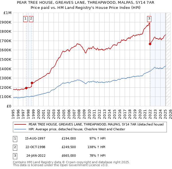 PEAR TREE HOUSE, GREAVES LANE, THREAPWOOD, MALPAS, SY14 7AR: Price paid vs HM Land Registry's House Price Index