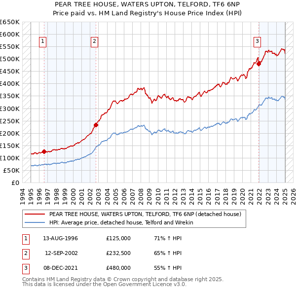 PEAR TREE HOUSE, WATERS UPTON, TELFORD, TF6 6NP: Price paid vs HM Land Registry's House Price Index