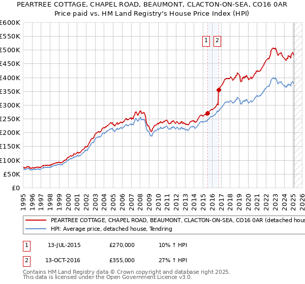 PEARTREE COTTAGE, CHAPEL ROAD, BEAUMONT, CLACTON-ON-SEA, CO16 0AR: Price paid vs HM Land Registry's House Price Index