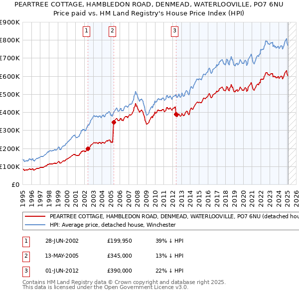 PEARTREE COTTAGE, HAMBLEDON ROAD, DENMEAD, WATERLOOVILLE, PO7 6NU: Price paid vs HM Land Registry's House Price Index