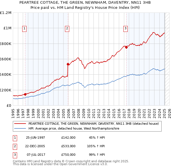 PEARTREE COTTAGE, THE GREEN, NEWNHAM, DAVENTRY, NN11 3HB: Price paid vs HM Land Registry's House Price Index
