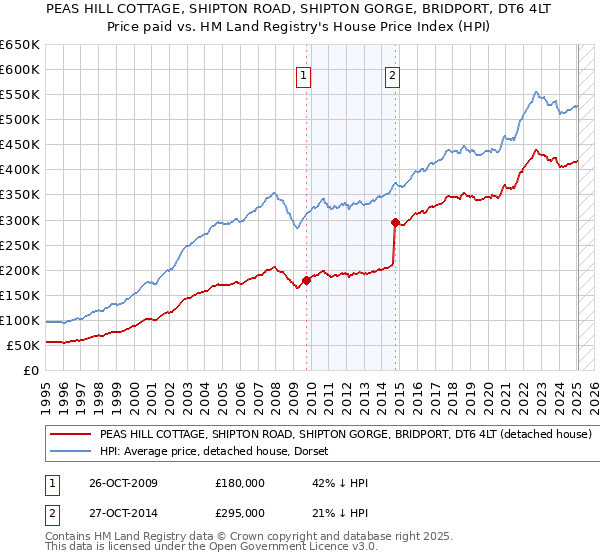 PEAS HILL COTTAGE, SHIPTON ROAD, SHIPTON GORGE, BRIDPORT, DT6 4LT: Price paid vs HM Land Registry's House Price Index