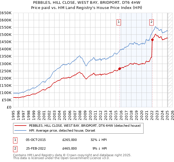 PEBBLES, HILL CLOSE, WEST BAY, BRIDPORT, DT6 4HW: Price paid vs HM Land Registry's House Price Index