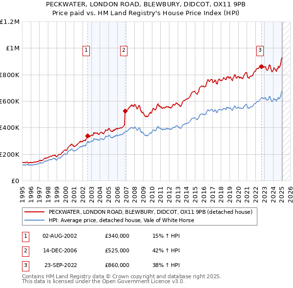 PECKWATER, LONDON ROAD, BLEWBURY, DIDCOT, OX11 9PB: Price paid vs HM Land Registry's House Price Index