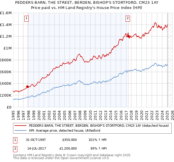 PEDDERS BARN, THE STREET, BERDEN, BISHOP'S STORTFORD, CM23 1AY: Price paid vs HM Land Registry's House Price Index