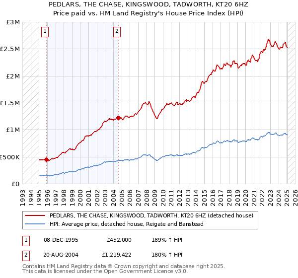 PEDLARS, THE CHASE, KINGSWOOD, TADWORTH, KT20 6HZ: Price paid vs HM Land Registry's House Price Index