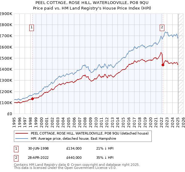 PEEL COTTAGE, ROSE HILL, WATERLOOVILLE, PO8 9QU: Price paid vs HM Land Registry's House Price Index