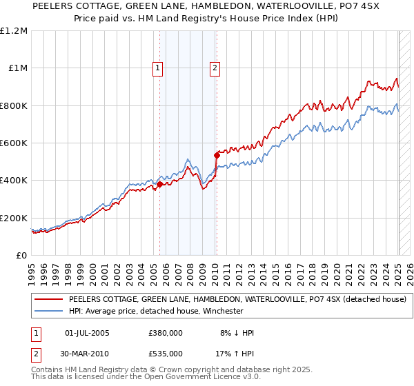 PEELERS COTTAGE, GREEN LANE, HAMBLEDON, WATERLOOVILLE, PO7 4SX: Price paid vs HM Land Registry's House Price Index