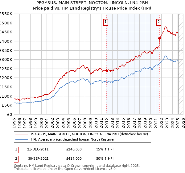 PEGASUS, MAIN STREET, NOCTON, LINCOLN, LN4 2BH: Price paid vs HM Land Registry's House Price Index