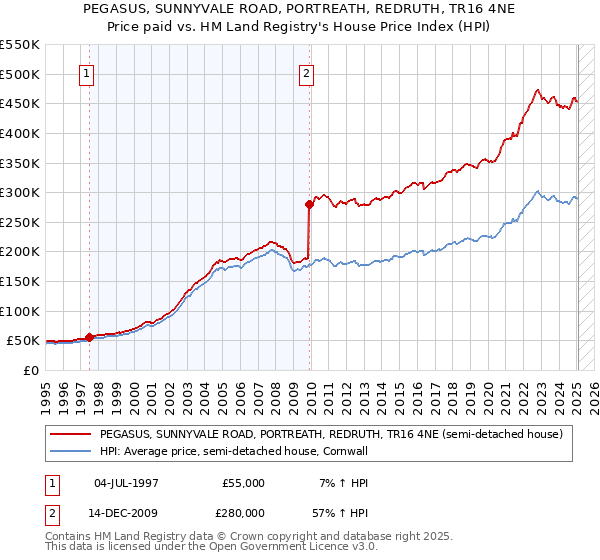 PEGASUS, SUNNYVALE ROAD, PORTREATH, REDRUTH, TR16 4NE: Price paid vs HM Land Registry's House Price Index