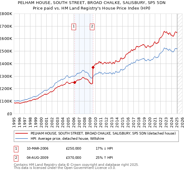 PELHAM HOUSE, SOUTH STREET, BROAD CHALKE, SALISBURY, SP5 5DN: Price paid vs HM Land Registry's House Price Index