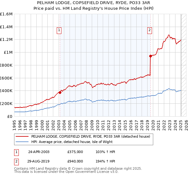 PELHAM LODGE, COPSEFIELD DRIVE, RYDE, PO33 3AR: Price paid vs HM Land Registry's House Price Index