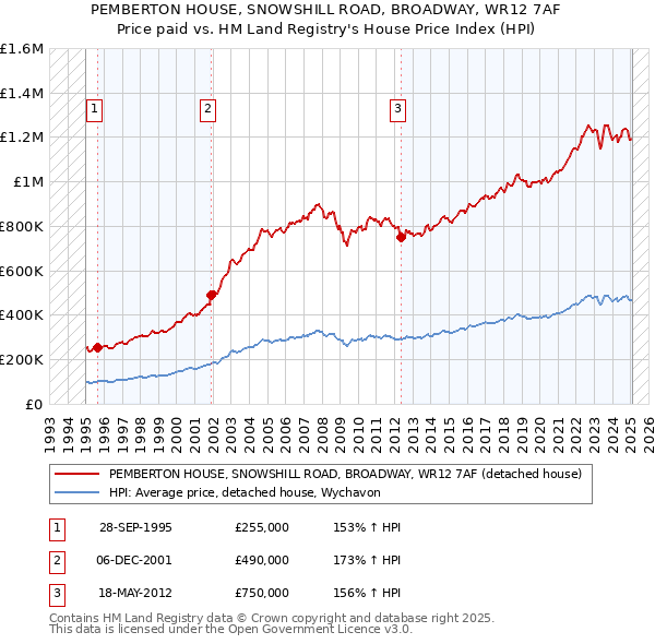PEMBERTON HOUSE, SNOWSHILL ROAD, BROADWAY, WR12 7AF: Price paid vs HM Land Registry's House Price Index