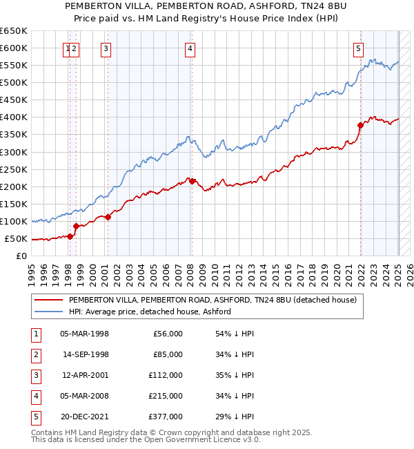 PEMBERTON VILLA, PEMBERTON ROAD, ASHFORD, TN24 8BU: Price paid vs HM Land Registry's House Price Index