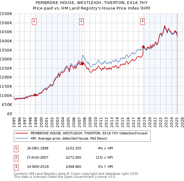 PEMBROKE HOUSE, WESTLEIGH, TIVERTON, EX16 7HY: Price paid vs HM Land Registry's House Price Index