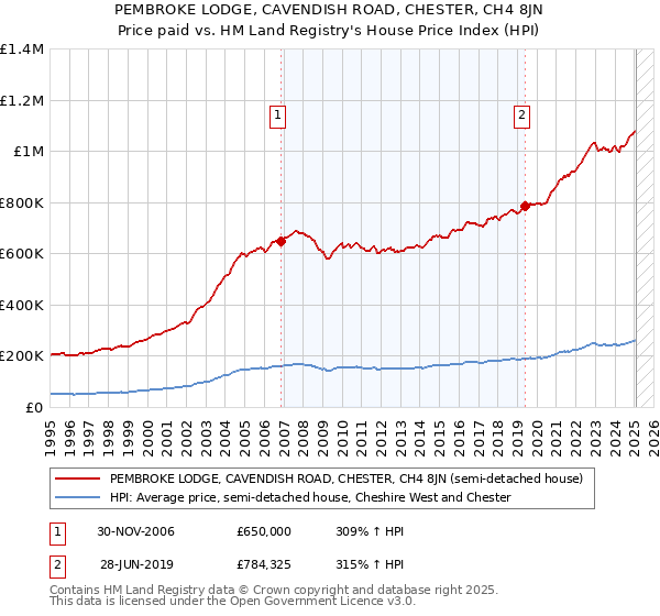 PEMBROKE LODGE, CAVENDISH ROAD, CHESTER, CH4 8JN: Price paid vs HM Land Registry's House Price Index