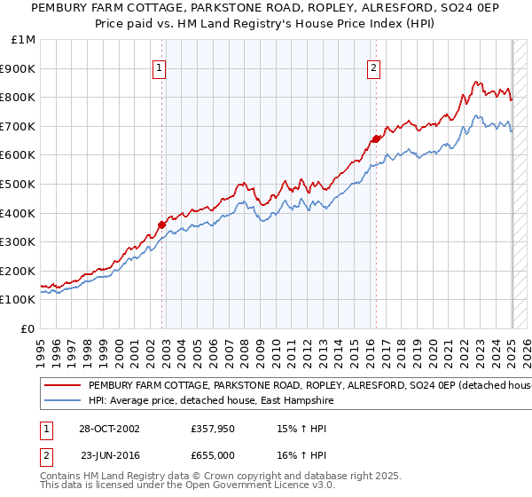 PEMBURY FARM COTTAGE, PARKSTONE ROAD, ROPLEY, ALRESFORD, SO24 0EP: Price paid vs HM Land Registry's House Price Index
