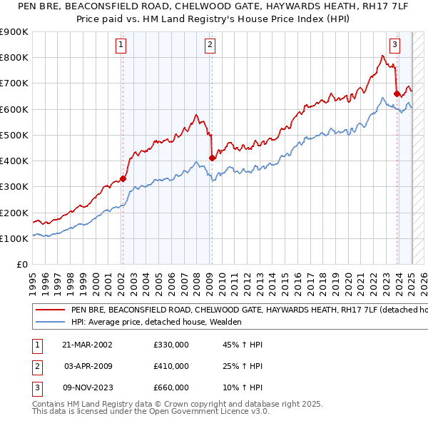 PEN BRE, BEACONSFIELD ROAD, CHELWOOD GATE, HAYWARDS HEATH, RH17 7LF: Price paid vs HM Land Registry's House Price Index