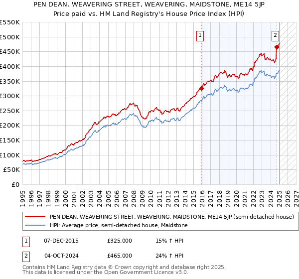 PEN DEAN, WEAVERING STREET, WEAVERING, MAIDSTONE, ME14 5JP: Price paid vs HM Land Registry's House Price Index