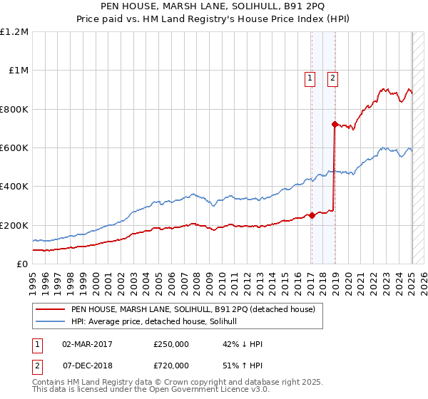 PEN HOUSE, MARSH LANE, SOLIHULL, B91 2PQ: Price paid vs HM Land Registry's House Price Index