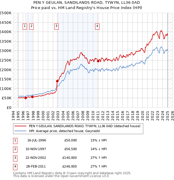 PEN Y GEULAN, SANDILANDS ROAD, TYWYN, LL36 0AD: Price paid vs HM Land Registry's House Price Index