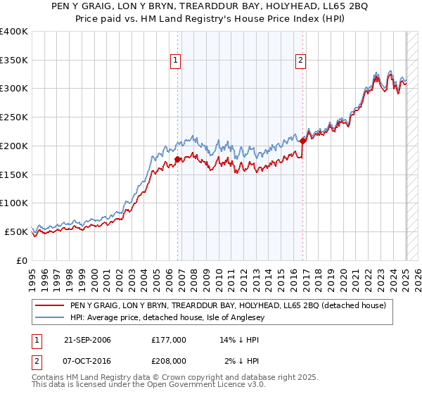 PEN Y GRAIG, LON Y BRYN, TREARDDUR BAY, HOLYHEAD, LL65 2BQ: Price paid vs HM Land Registry's House Price Index