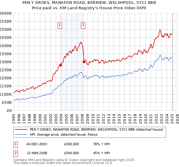 PEN Y GROES, MANAFON ROAD, BERRIEW, WELSHPOOL, SY21 8BB: Price paid vs HM Land Registry's House Price Index
