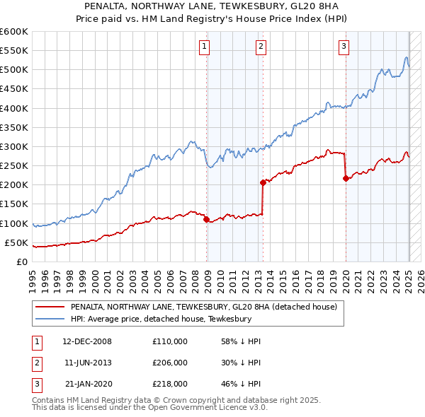 PENALTA, NORTHWAY LANE, TEWKESBURY, GL20 8HA: Price paid vs HM Land Registry's House Price Index