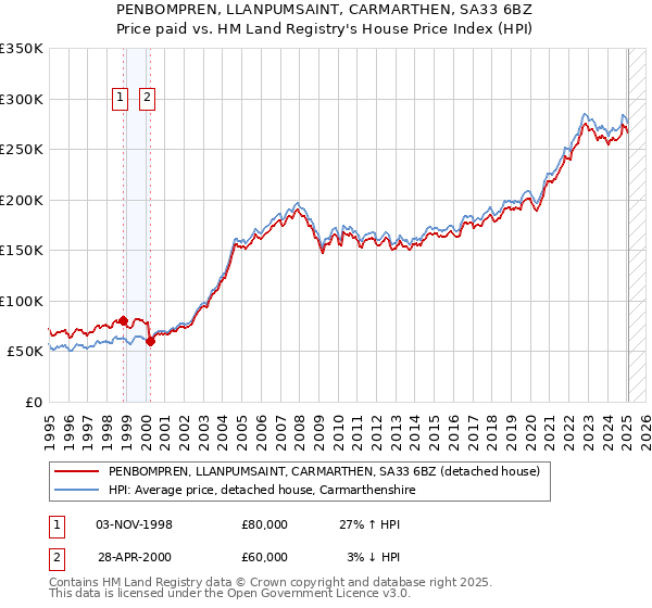 PENBOMPREN, LLANPUMSAINT, CARMARTHEN, SA33 6BZ: Price paid vs HM Land Registry's House Price Index