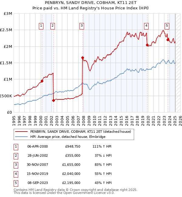 PENBRYN, SANDY DRIVE, COBHAM, KT11 2ET: Price paid vs HM Land Registry's House Price Index