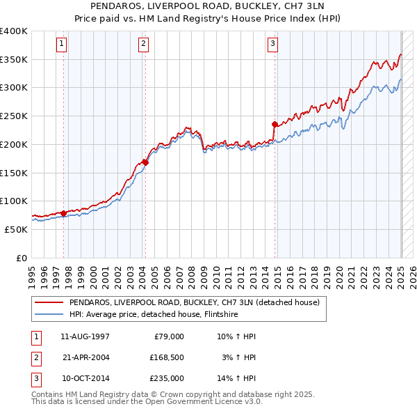 PENDAROS, LIVERPOOL ROAD, BUCKLEY, CH7 3LN: Price paid vs HM Land Registry's House Price Index