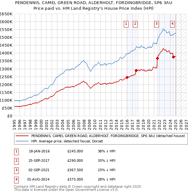 PENDENNIS, CAMEL GREEN ROAD, ALDERHOLT, FORDINGBRIDGE, SP6 3AU: Price paid vs HM Land Registry's House Price Index