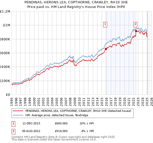 PENDINAS, HERONS LEA, COPTHORNE, CRAWLEY, RH10 3HE: Price paid vs HM Land Registry's House Price Index