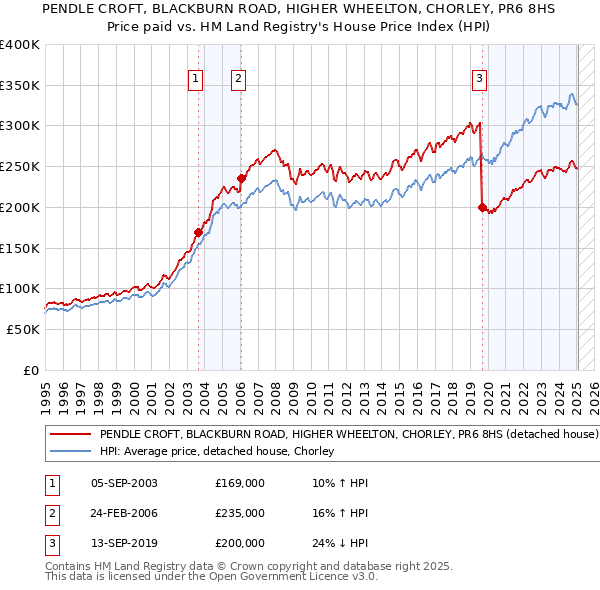 PENDLE CROFT, BLACKBURN ROAD, HIGHER WHEELTON, CHORLEY, PR6 8HS: Price paid vs HM Land Registry's House Price Index