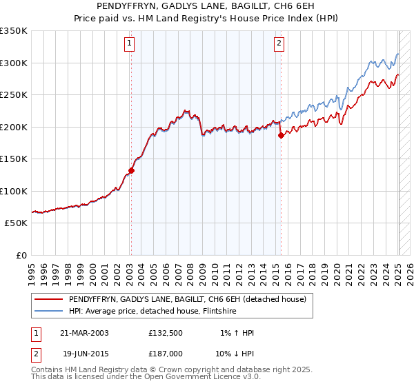 PENDYFFRYN, GADLYS LANE, BAGILLT, CH6 6EH: Price paid vs HM Land Registry's House Price Index