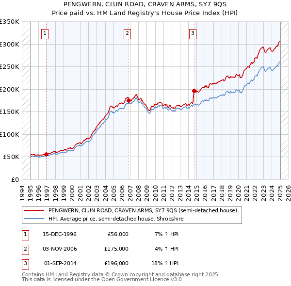 PENGWERN, CLUN ROAD, CRAVEN ARMS, SY7 9QS: Price paid vs HM Land Registry's House Price Index