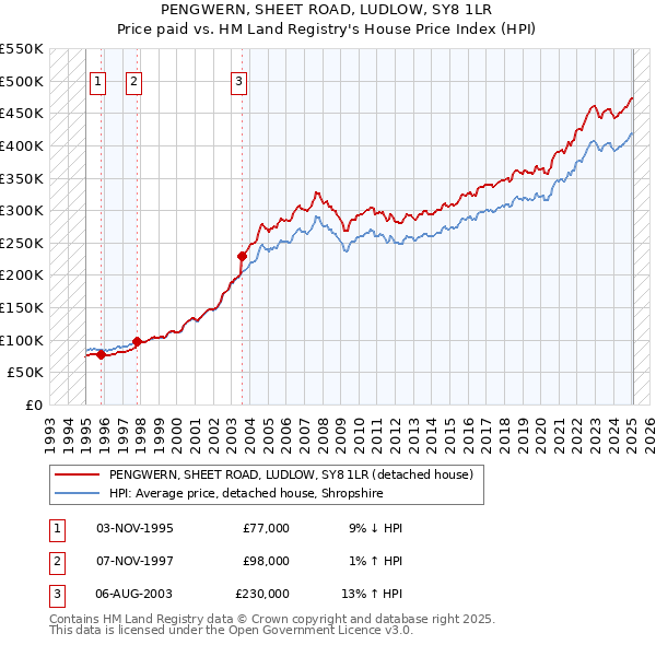 PENGWERN, SHEET ROAD, LUDLOW, SY8 1LR: Price paid vs HM Land Registry's House Price Index