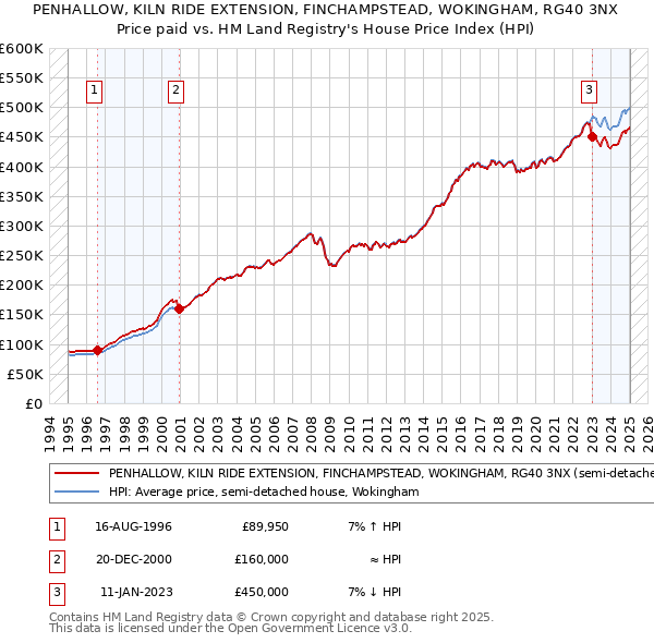 PENHALLOW, KILN RIDE EXTENSION, FINCHAMPSTEAD, WOKINGHAM, RG40 3NX: Price paid vs HM Land Registry's House Price Index