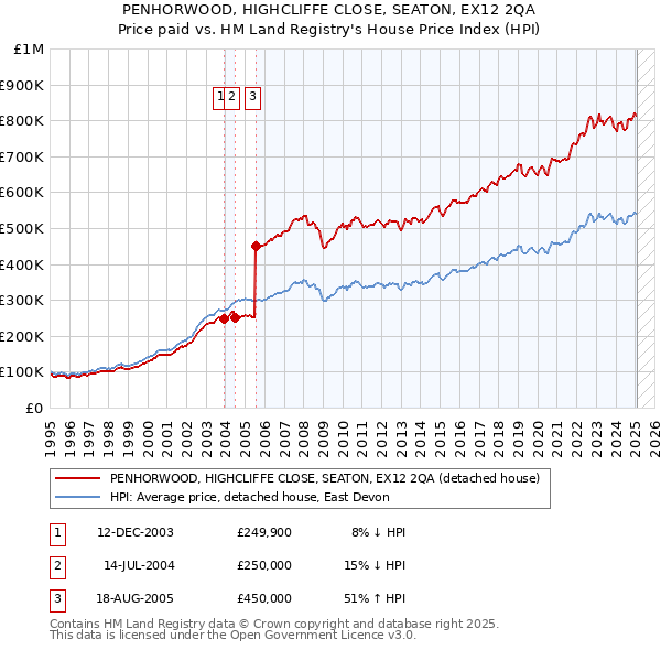 PENHORWOOD, HIGHCLIFFE CLOSE, SEATON, EX12 2QA: Price paid vs HM Land Registry's House Price Index