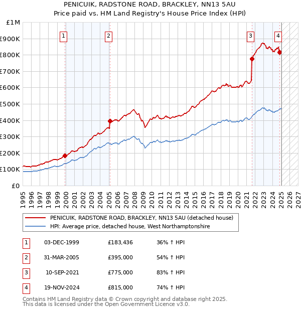 PENICUIK, RADSTONE ROAD, BRACKLEY, NN13 5AU: Price paid vs HM Land Registry's House Price Index
