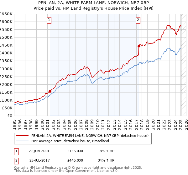 PENLAN, 2A, WHITE FARM LANE, NORWICH, NR7 0BP: Price paid vs HM Land Registry's House Price Index