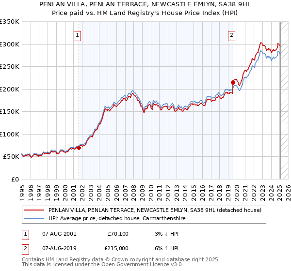 PENLAN VILLA, PENLAN TERRACE, NEWCASTLE EMLYN, SA38 9HL: Price paid vs HM Land Registry's House Price Index